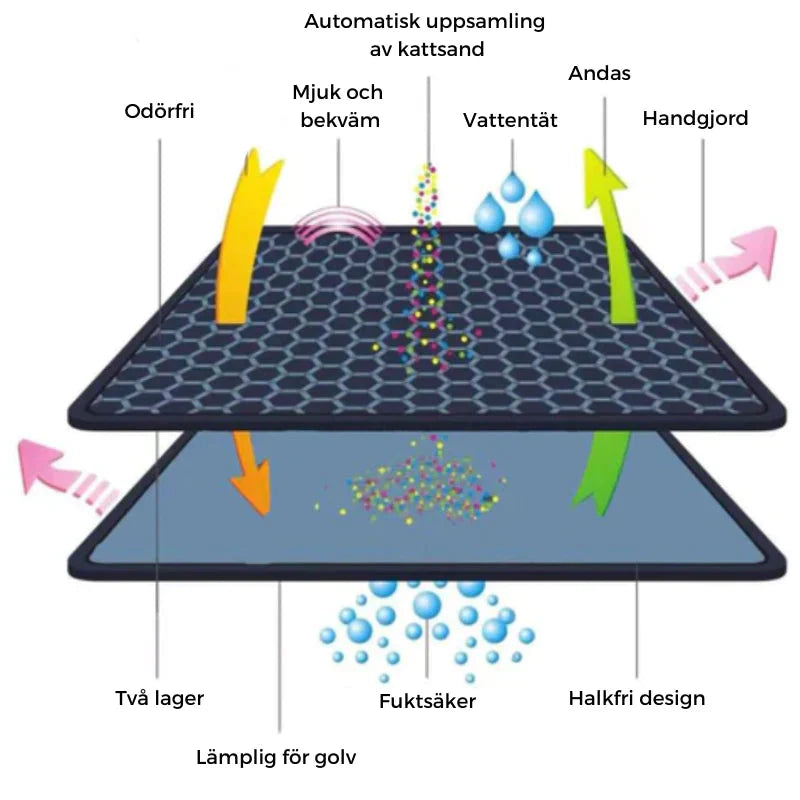 Kattsandsmatta - Aldrig mer kattsand på golvet