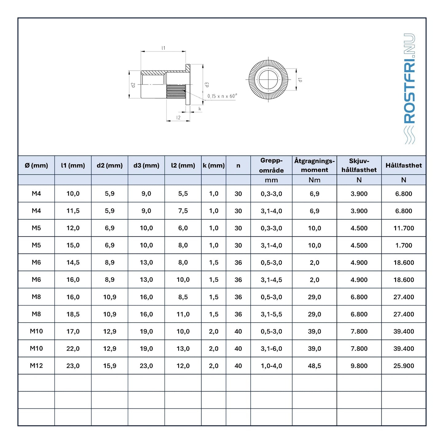 Blindnitmutter | Cylinderhuvud | A2