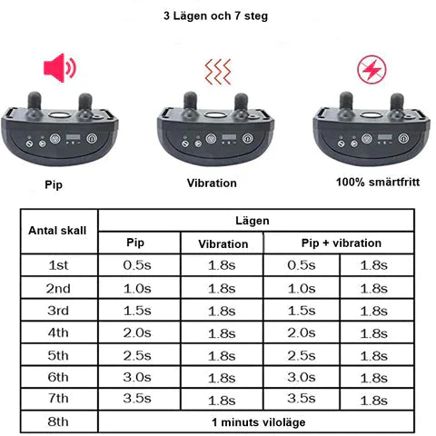 Humant anti-skall halsband för hundar
