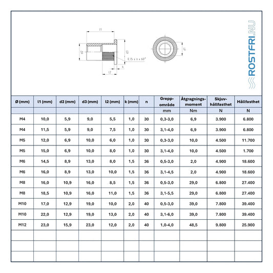 Blindnitmutter | Cylinderhuvud | A2
